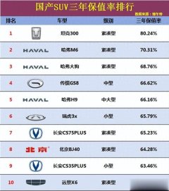 中国(九游会)官方网站国家具牌SUV保值率排名-中国(九游会)官方网站